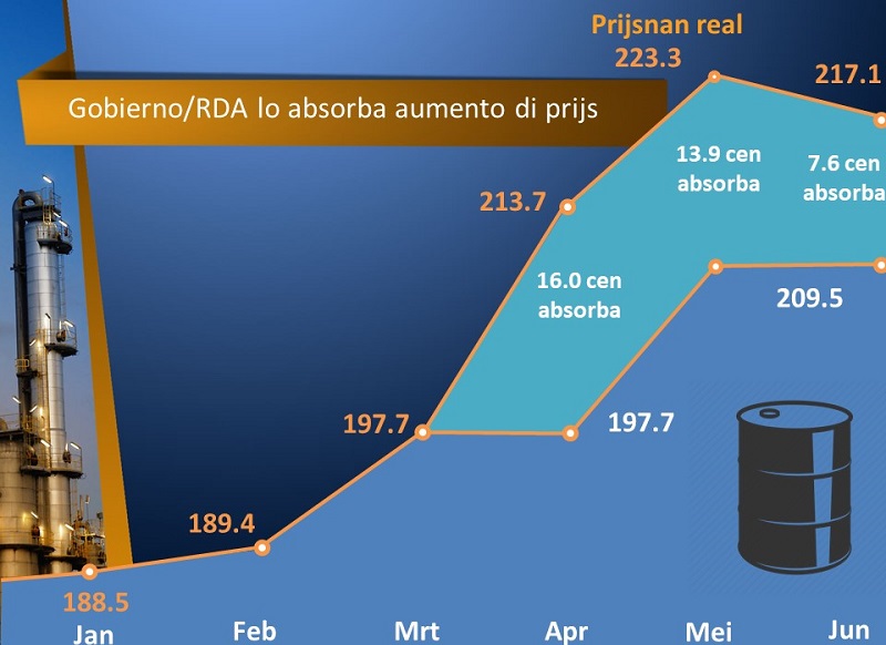 thumbnail Desarollo di prijs di gasolin 2019 06 
