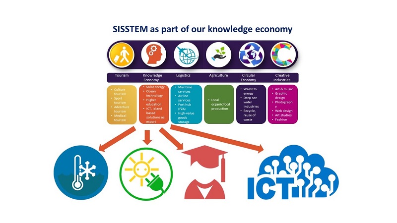 SISSTEM as par of our knowledge economy
