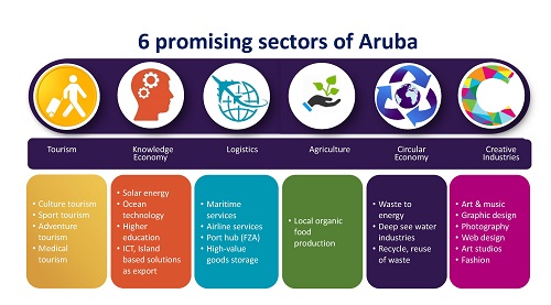 Pic van promising sectors without knowdegle economy
