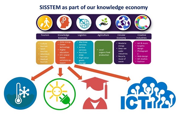 Infographics SISSTEM