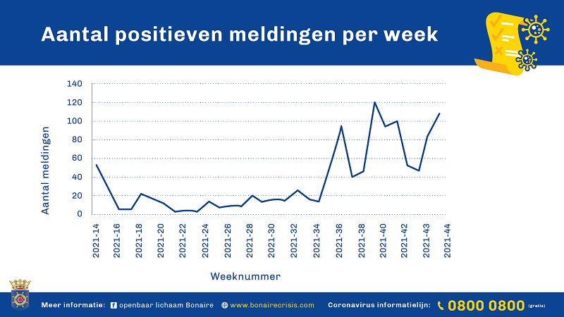 weekoverzicht bon