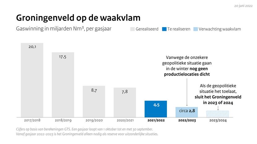groningenveld op waakvlam v6