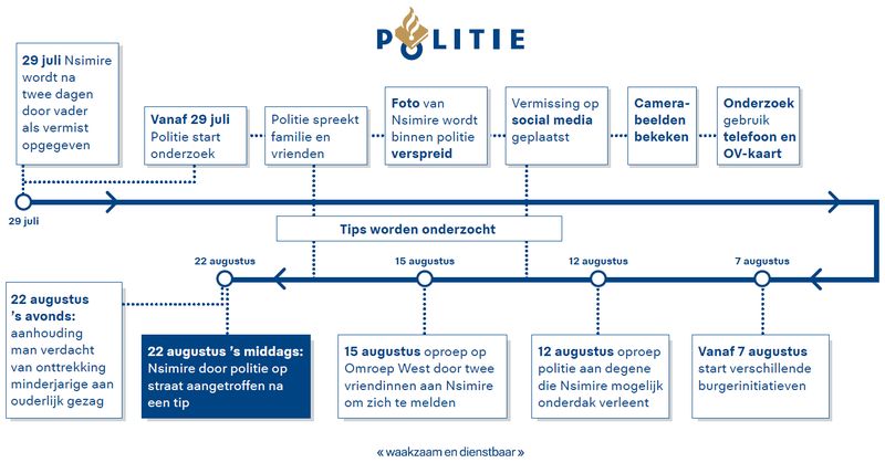 tijdlijn nsimire