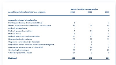 tabel integriteitsschendingen